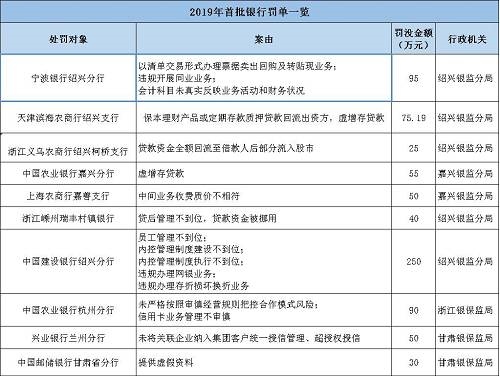 海南南海金融研究院指出，監(jiān)管處罰事由緊扣階段性政策重點(diǎn)，政策引導(dǎo)方向需關(guān)注?；?017年監(jiān)管風(fēng)暴的全面排查，銀監(jiān)會(huì)《2018年整治銀行業(yè)市場亂象的工作要點(diǎn)》明確了8大項(xiàng)22小項(xiàng)的具體監(jiān)管推動(dòng)要點(diǎn)。