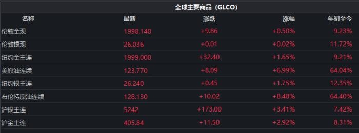 截至發(fā)稿時，全球主要商品價格表現(xiàn)。