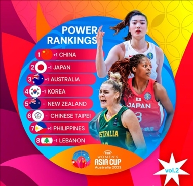 2023年女籃亞洲杯實(shí)力排行榜。圖片來源：國際籃聯(lián)