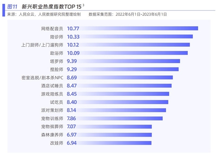 新興職業(yè)熱度指數(shù)。圖片來(lái)源：《新青年 新機(jī)遇——新職業(yè)發(fā)展趨勢(shì)白皮書(shū)》