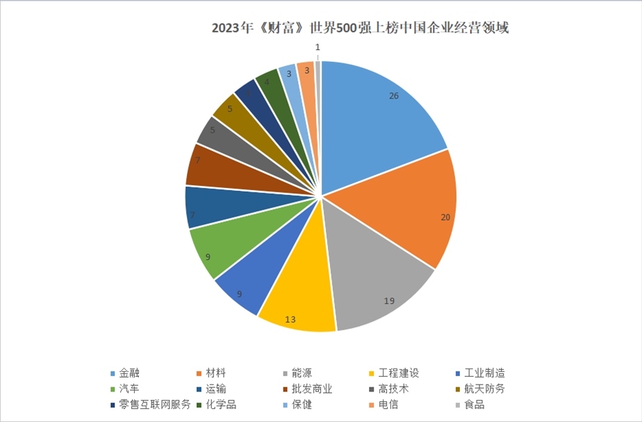 2023年世界500強上榜中國企業(yè)經(jīng)營領域。 制圖：黃盛