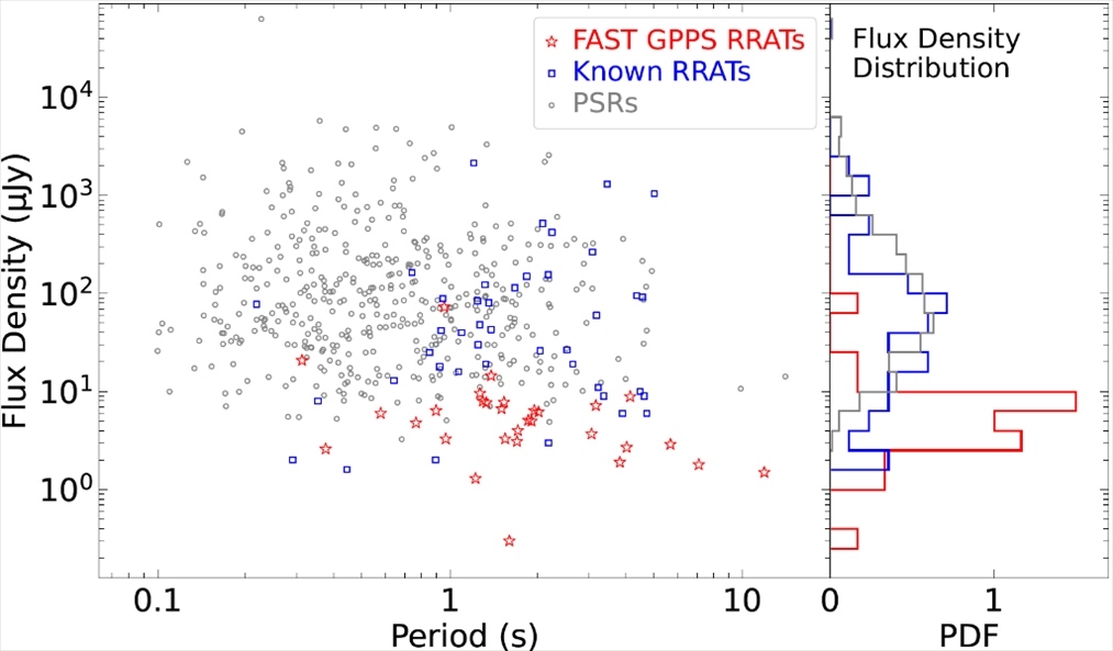 旋轉(zhuǎn)射電暫現(xiàn)源與普通脈沖星相比，輻射流量密度低一個(gè)量級(jí)。（中國(guó)科學(xué)院國(guó)家天文臺(tái)供圖）