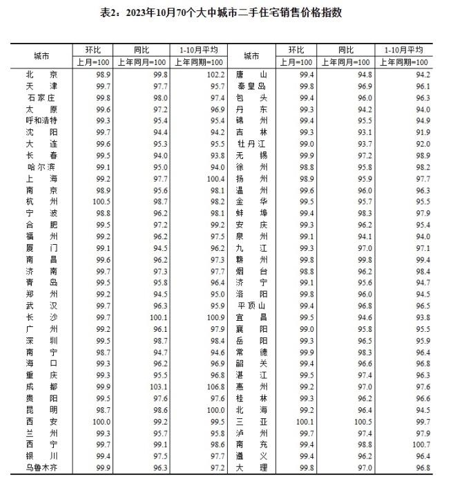 2023年10月70個大中城市二手住宅銷售價格指數(shù)。 截圖自國家統(tǒng)計局官網(wǎng)