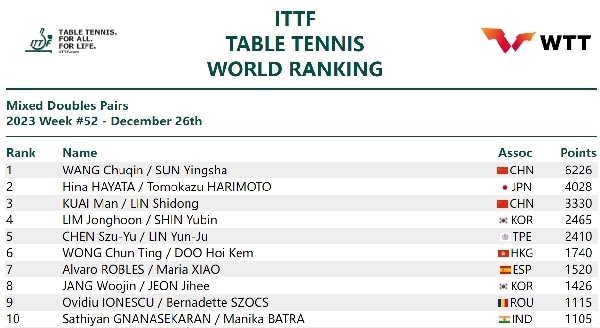 國際乒聯(lián)混雙排名。圖片來源：國際乒聯(lián)官網(wǎng)