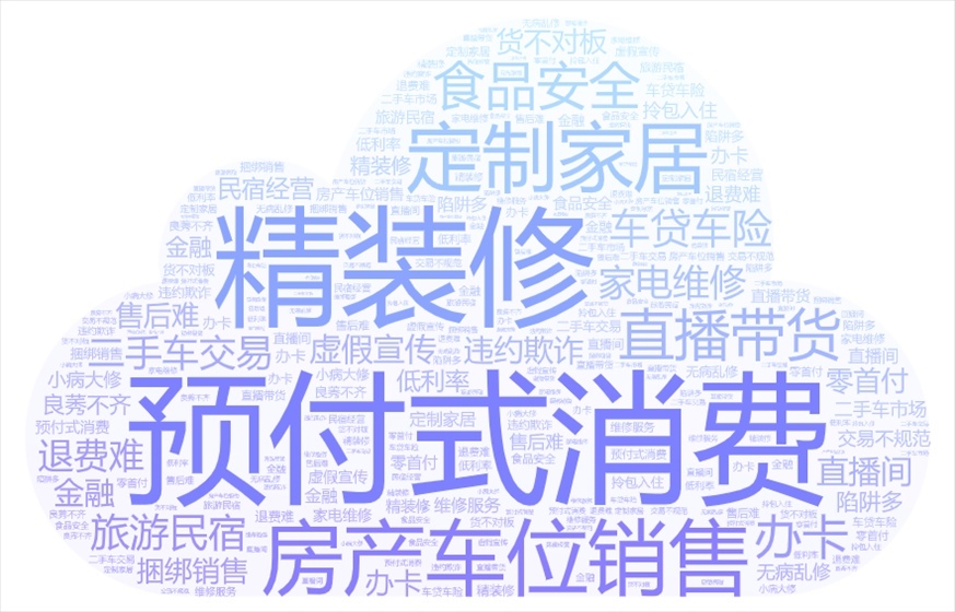 今年以來《人民日報》采用“人民投訴”用戶留言涉及的話題關(guān)鍵詞云。